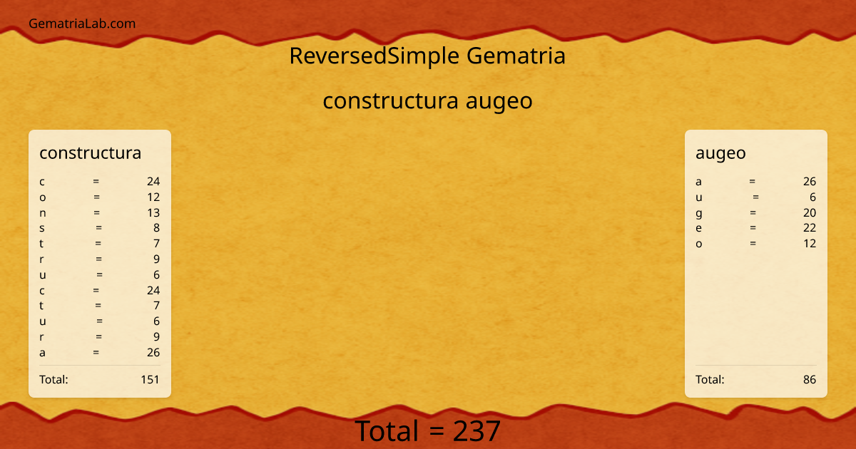 constructura augeo in reversedSimple Gematria